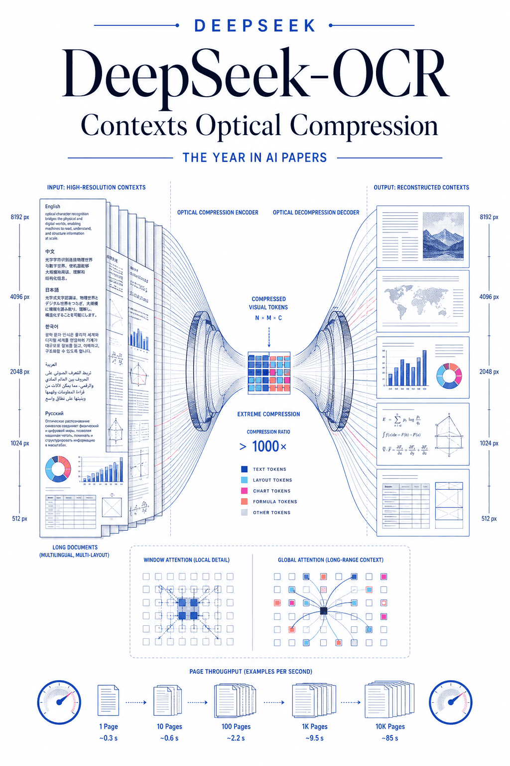 Editorial cover for DeepSeek-OCR: Contexts Optical Compression