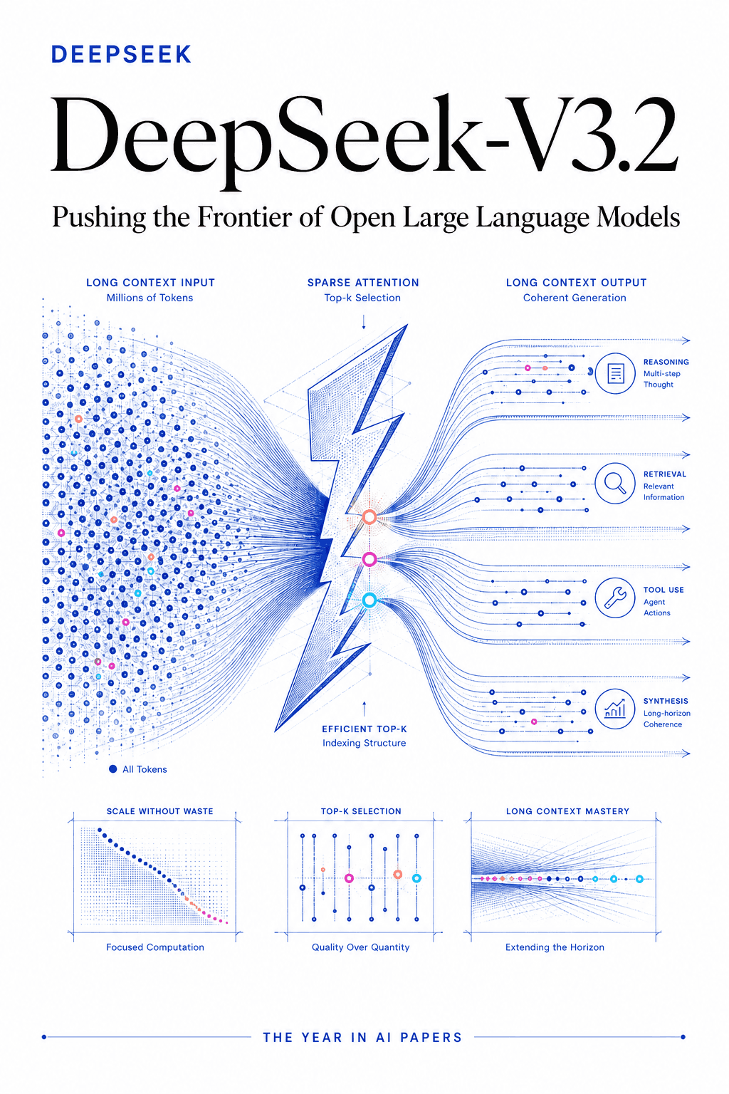 Editorial cover for DeepSeek-V3.2: Pushing the Frontier of Open Large Language Models