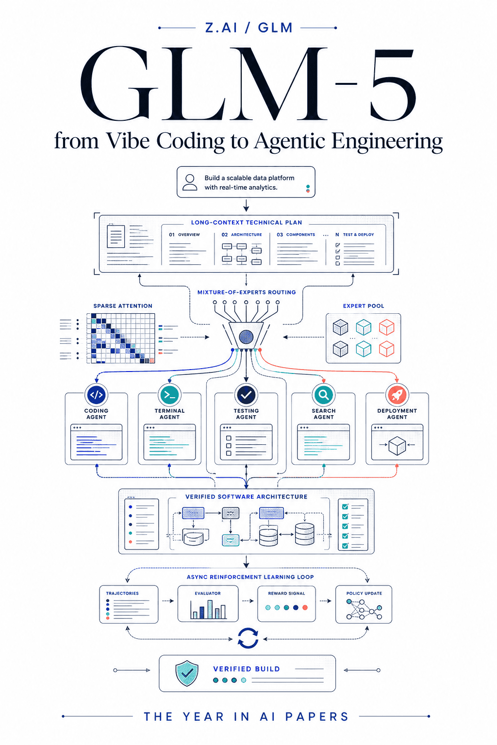Editorial cover for GLM-5: from Vibe Coding to Agentic Engineering