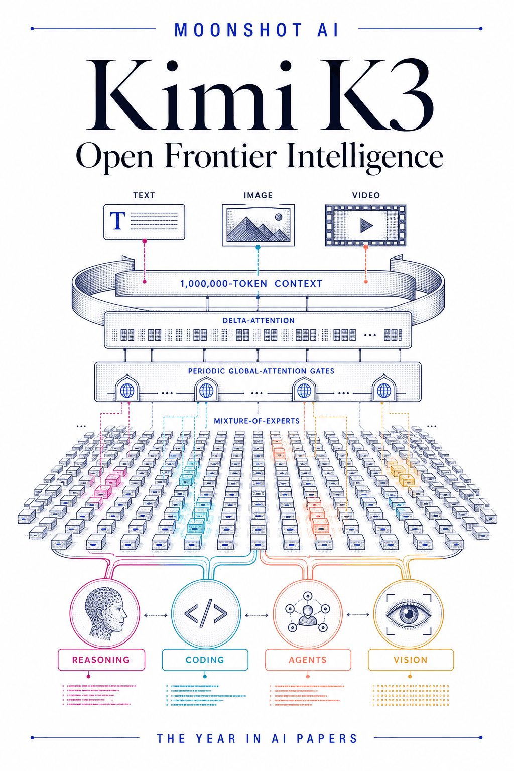 Editorial cover for Kimi K3: Open Frontier Intelligence