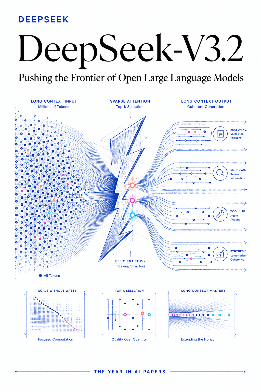 Editorial cover for DeepSeek-V3.2: Pushing the Frontier of Open Large Language Models