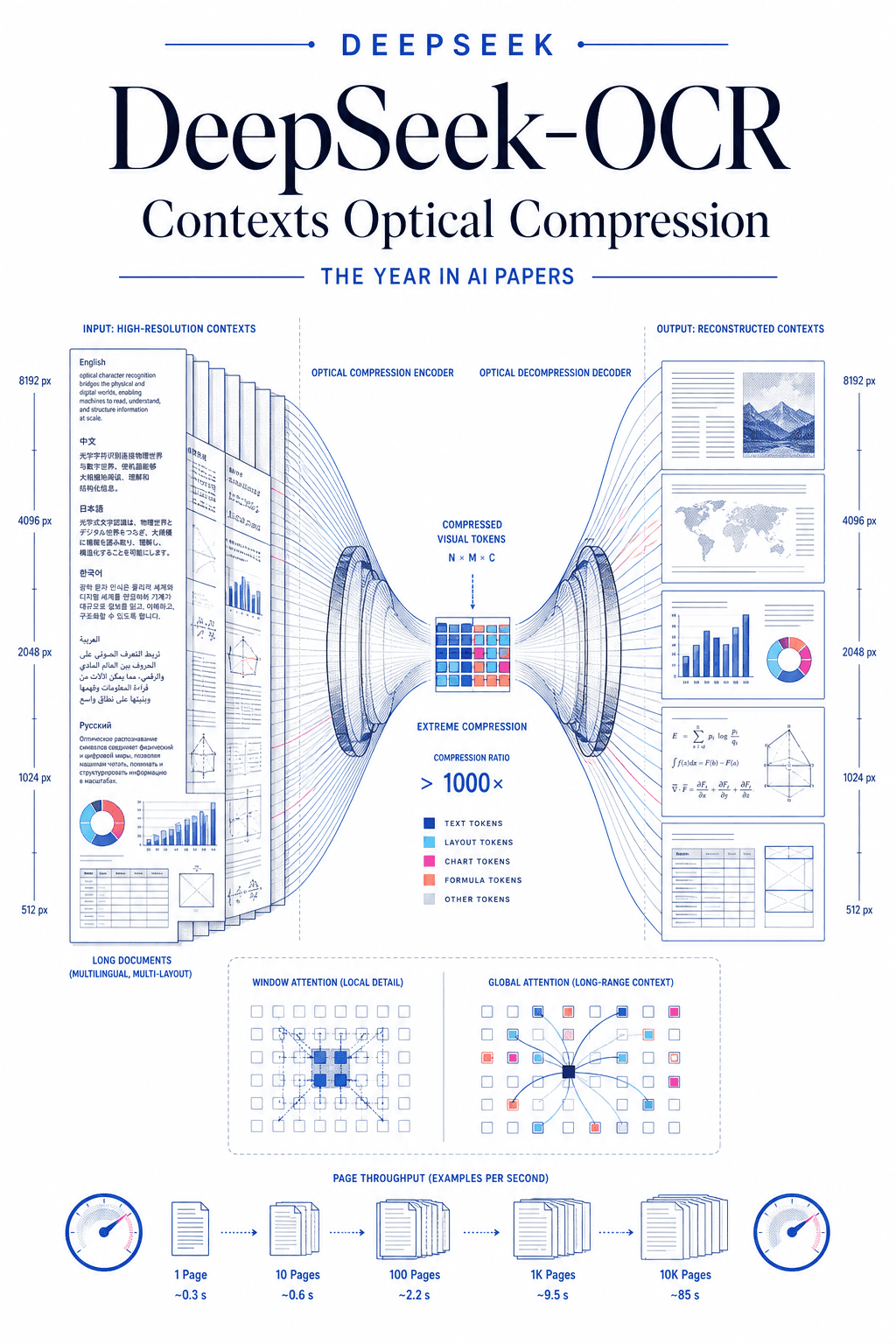 Editorial cover for DeepSeek-OCR: Contexts Optical Compression